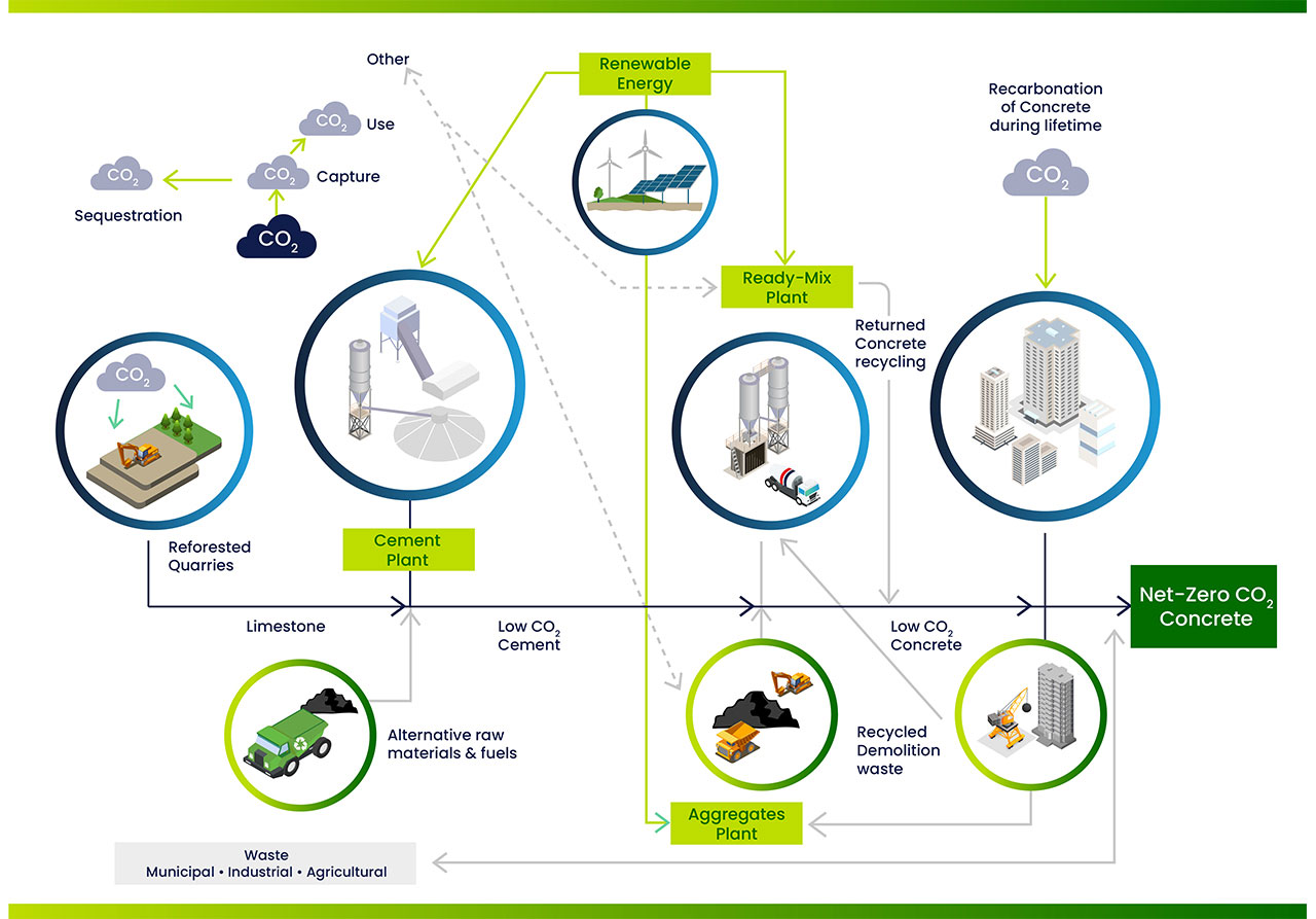 Processus des émissions CO2 béton